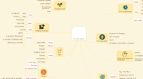 Mind Map: Monsters Company