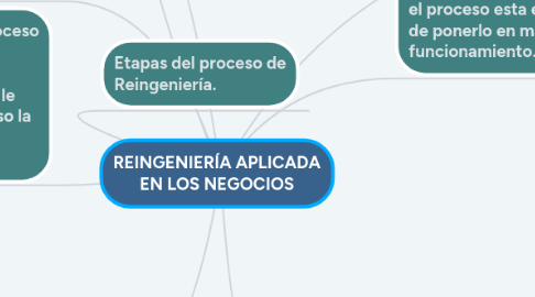 Mind Map: REINGENIERÍA APLICADA EN LOS NEGOCIOS