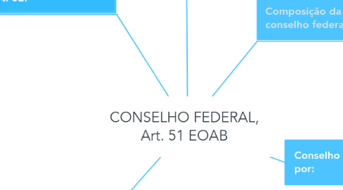 Mind Map: CONSELHO FEDERAL, Art. 51 EOAB