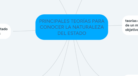 Mind Map: PRINCIPALES TEORÍAS PARA CONOCER LA NATURALEZA DEL ESTADO