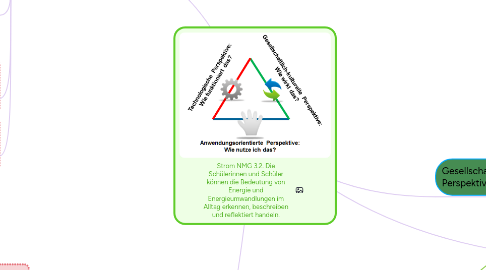 Mind Map: Strom NMG 3.2. Die Schülerinnen und Schüler können die Bedeutung von Energie und Energieumwandlungen im Alltag erkennen, beschreiben und reflektiert handeln.