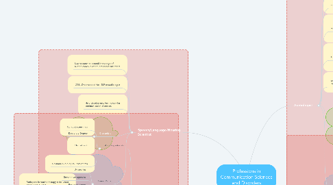 Mind Map: Professions in Communication Sciences and Disorders