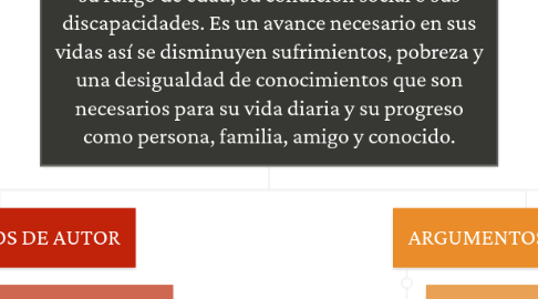 Mind Map: La sociedad debe impulsar y apoyar a la inclusión social en la educación, ya que es vital para el desarrollo personal, moral y ético de todas y cada una de las personas. Sin importar su rango de edad, su condición social o sus discapacidades. Es un avance necesario en sus vidas así se disminuyen sufrimientos, pobreza y una desigualdad de conocimientos que son necesarios para su vida diaria y su progreso como persona, familia, amigo y conocido.