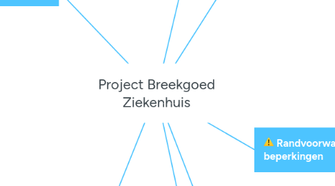 Mind Map: Project Breekgoed Ziekenhuis