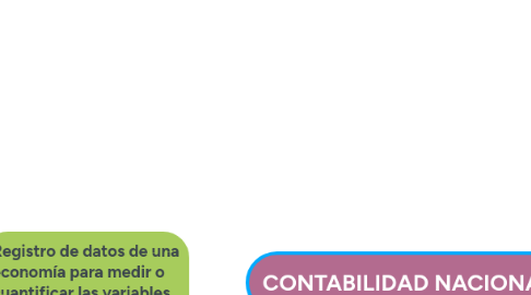 Mind Map: CONTABILIDAD NACIONAL