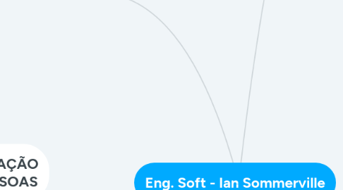 Mind Map: Eng. Soft - Ian Sommerville