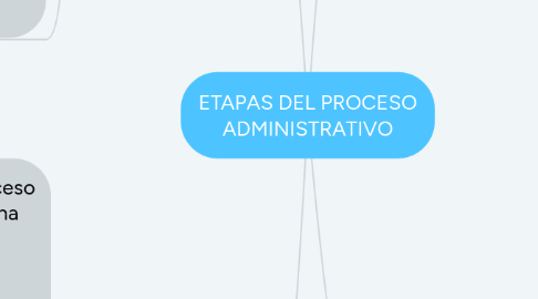 Mind Map: ETAPAS DEL PROCESO ADMINISTRATIVO