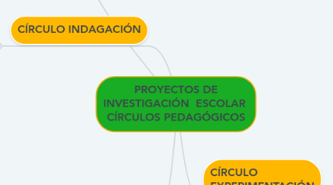 Mind Map: PROYECTOS DE INVESTIGACIÓN  ESCOLAR  CÍRCULOS PEDAGÓGICOS