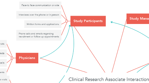 Mind Map: Clinical Research Associate Interactions