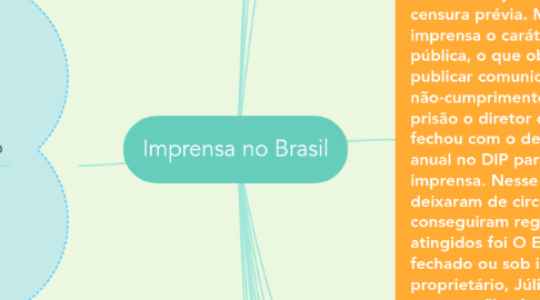 Mind Map: Imprensa no Brasil