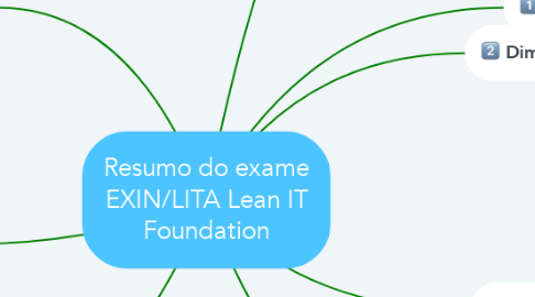 Mind Map: Resumo do exame EXIN/LITA Lean IT Foundation