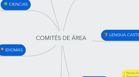 Mind Map: COMITÉS DE ÁREA