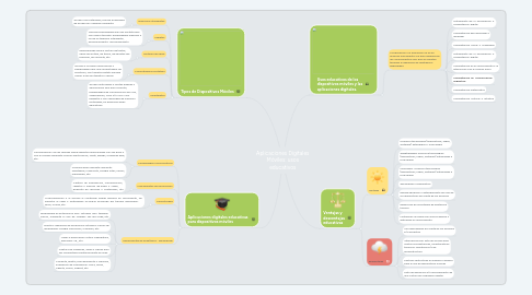 Mind Map: Aplicaciones Digitales Móviles: usos educativos