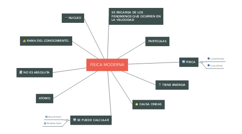 Mind Map: FISICA MODERNA