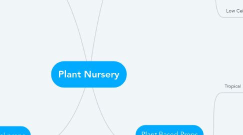 Mind Map: Plant Nursery