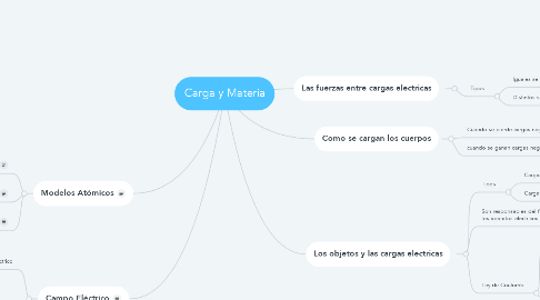 Mind Map: Carga y Materia