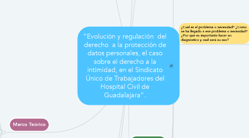 Mind Map: “Evolución y regulación  del derecho  a la protección de datos personales, el caso sobre el derecho a la intimidad, en el Sindicato Único de Trabajadores del Hospital Civil de Guadalajara”.