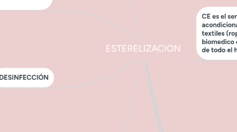 Mind Map: ESTERELIZACION