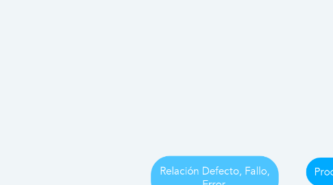 Mind Map: Relación Defecto, Fallo, Error.