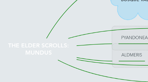 Mind Map: THE ELDER SCROLLS: MUNDUS