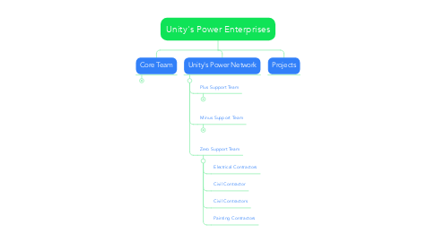 Mind Map: Unity's Power Enterprises