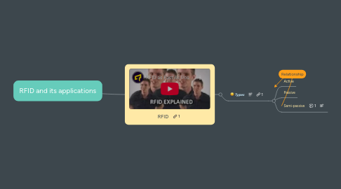Mind Map: RFID and its applications