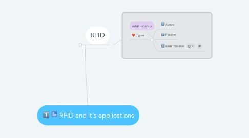 Mind Map: RFID and it's applications