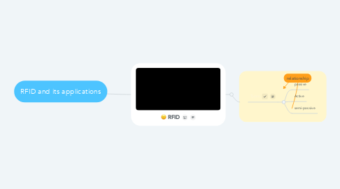 Mind Map: RFID and its applications