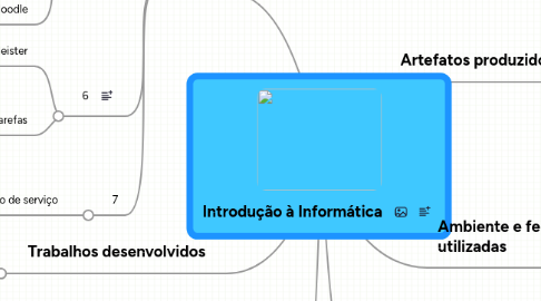 Mind Map: Introdução à Informática