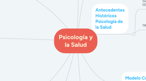 Mind Map: Psicología y la Salud