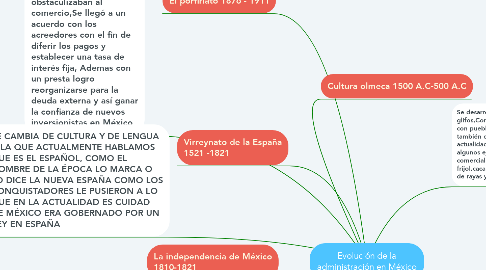 Mind Map: Evolución de la administración en México