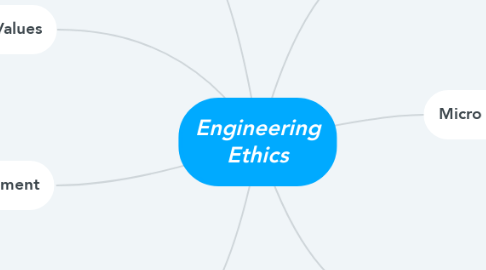 Mind Map: Engineering Ethics