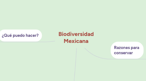 Mind Map: Biodiversidad Mexicana