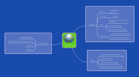 Mind Map: El uso de las TI favorece a: