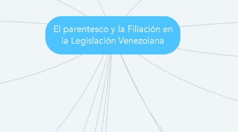 Mind Map: El parentesco y la Filiación en la Legislación Venezolana