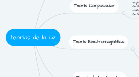 Mind Map: teorías de la luz