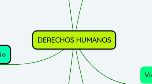 Mind Map: DERECHOS HUMANOS