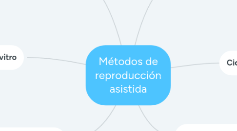 Mind Map: Métodos de reproducción asistida