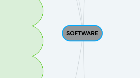 Mind Map: SOFTWARE