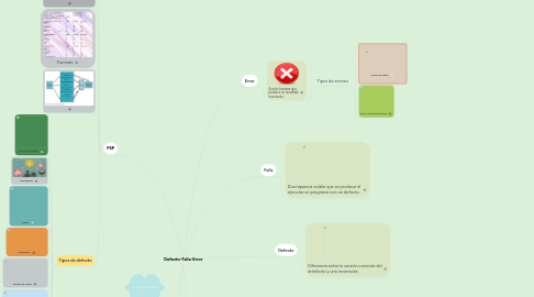 Mind Map: Defecto-Falla-Error