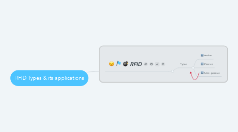 Mind Map: RFID Types & its applications