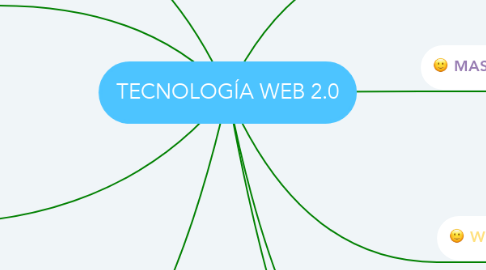 Mind Map: TECNOLOGÍA WEB 2.0