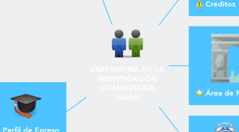Mind Map: ENFERMERÍA EN LA INVESTIGACIÓN COMUNITARIA (I8696)