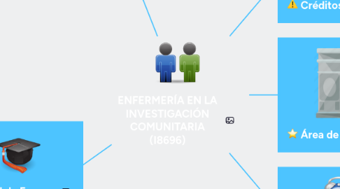 Mind Map: ENFERMERÍA EN LA INVESTIGACIÓN COMUNITARIA (I8696)