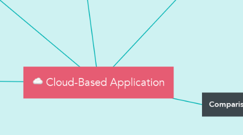 Mind Map: Cloud-Based Application