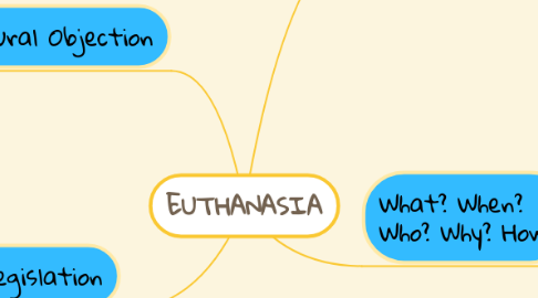 Mind Map: EUTHANASIA