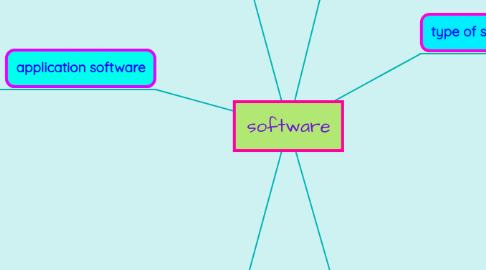 Mind Map: software