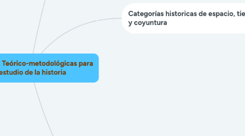 Mind Map: Categorías. Teórico-metodológicas para el estudio de la historia