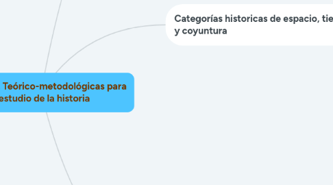 Mind Map: Categorías. Teórico-metodológicas para  el estudio de la historia