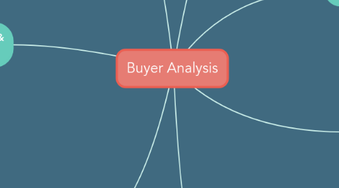 Mind Map: Buyer Analysis